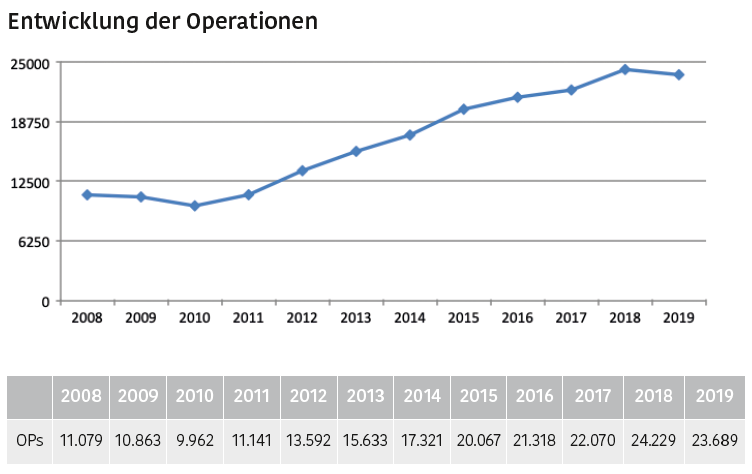 Entwicklung der Zahl an Operationen